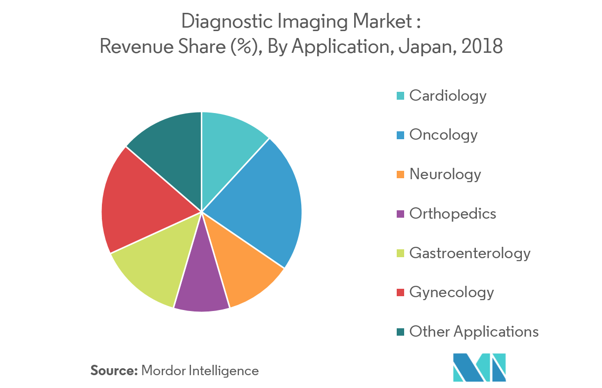 Japan Diagnostic Imaging Market Trends